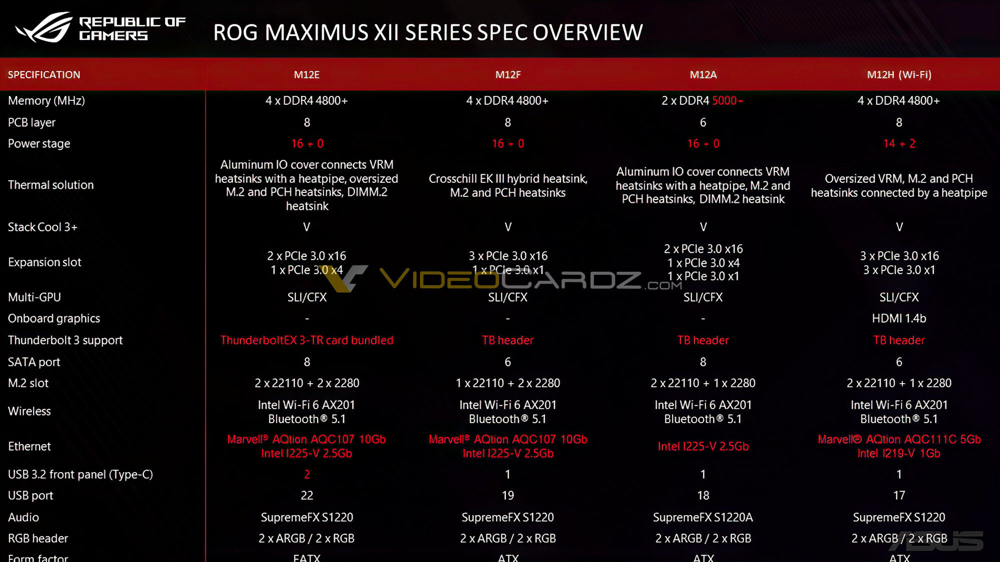 ASUS Z490 Maximus XII serie 1