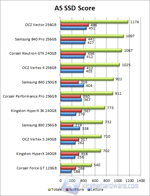 AS SSD Score result